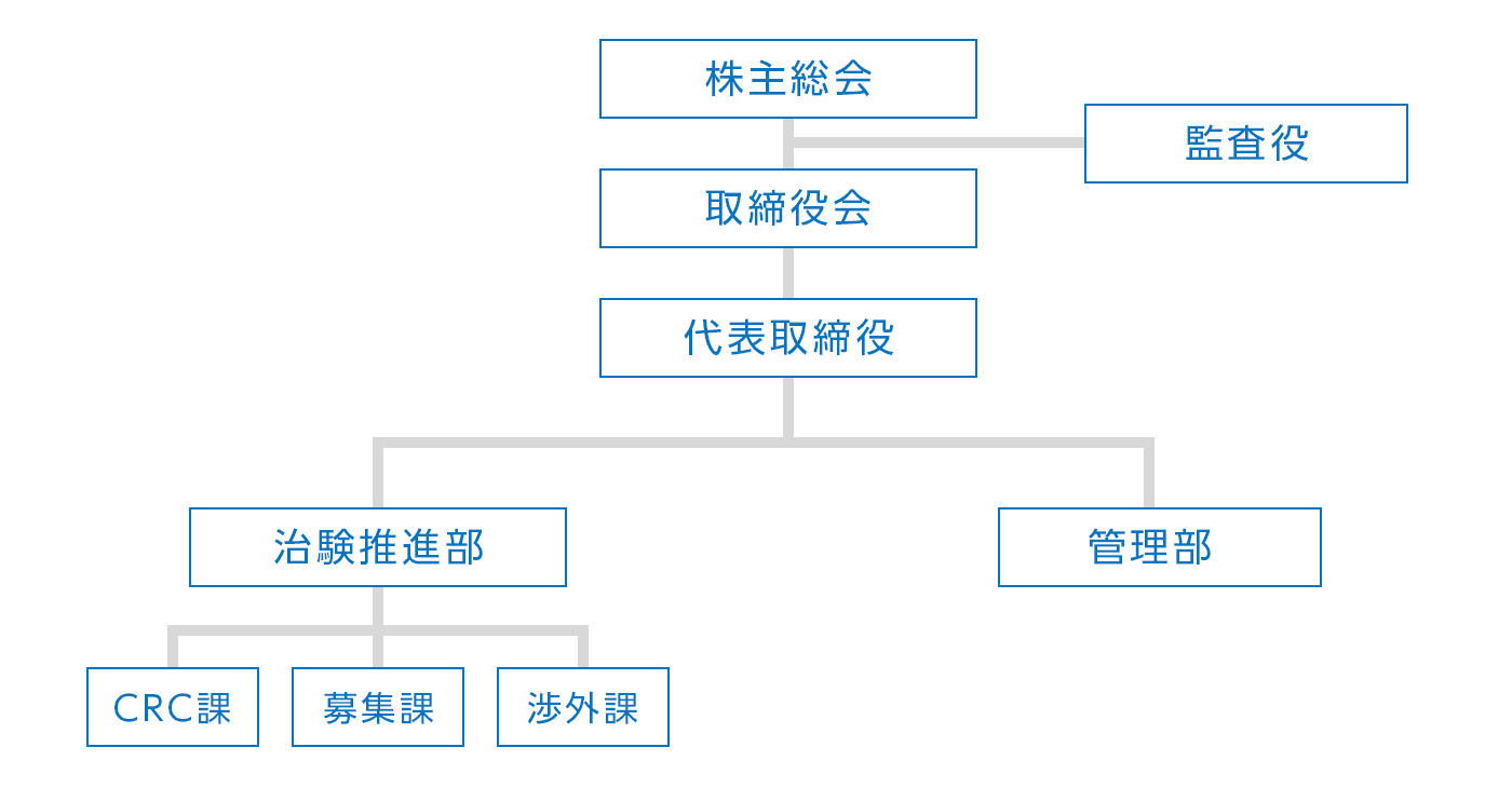株式会社東京臨床薬理研究所の組織図
